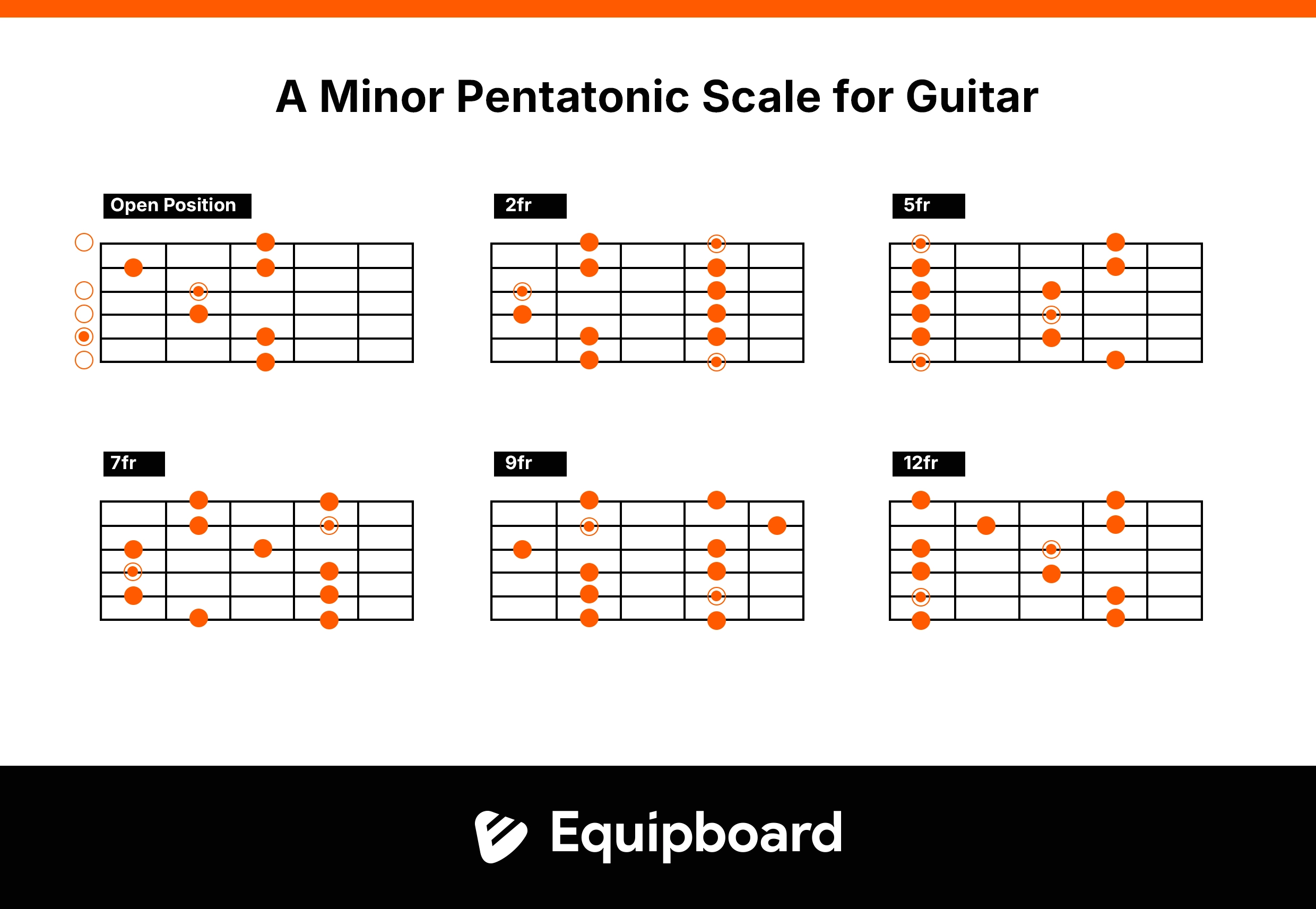 The A Minor Pentatonic Guitar Scale The A Minor Pentatonic Guitar Scale