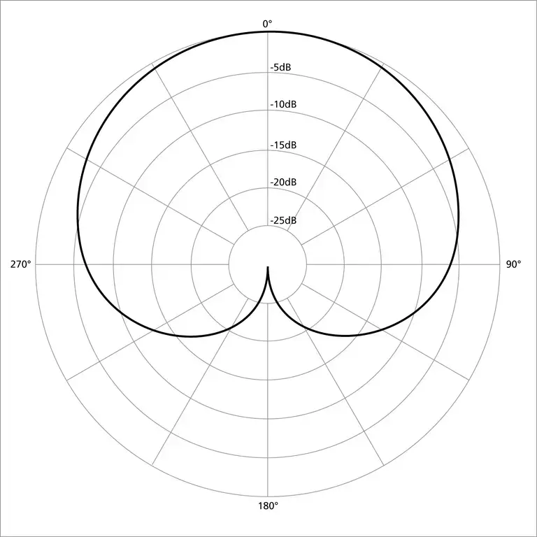 Cardioid polar pattern