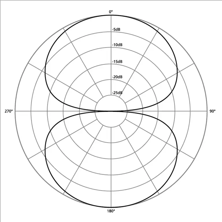 Figure 8 polar pattern