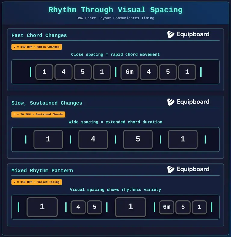 Rhythm through Visuals