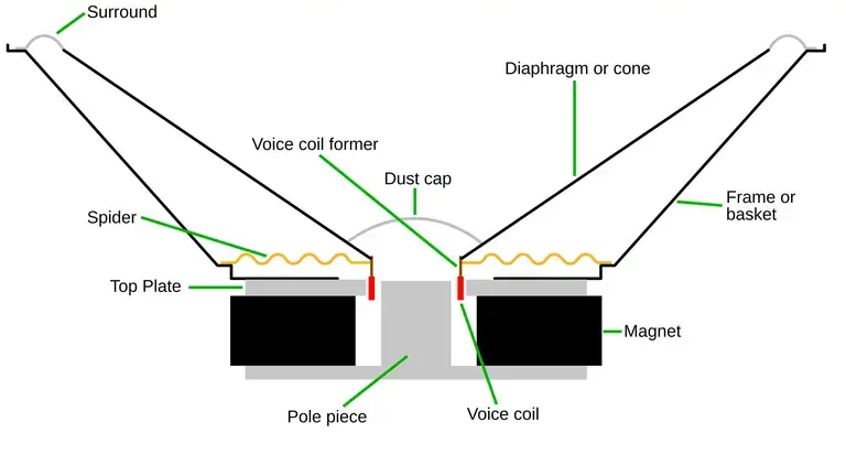 Parts of a speaker