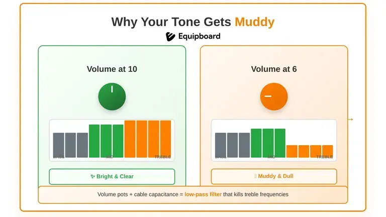 Why Tone Gets Muddy