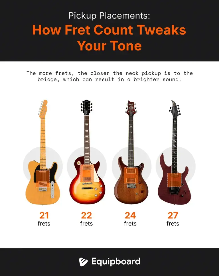 Diagram showing pickup positions on guitars with different fret counts.