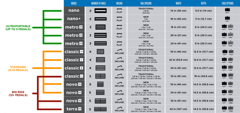 Chart comparing the various models of Pedaltrain pedalboards