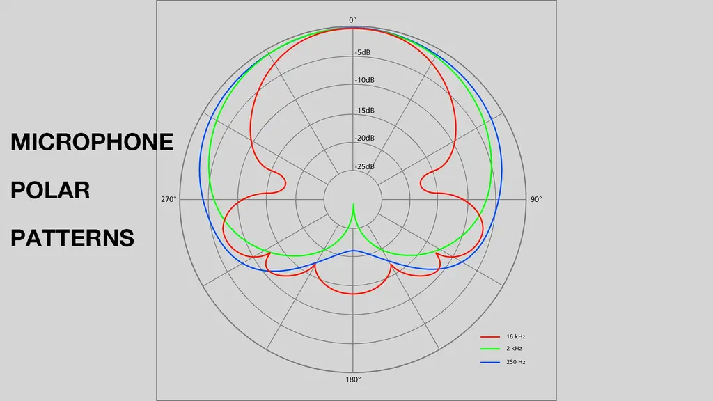 How Microphone Polar Patterns Shape Sound