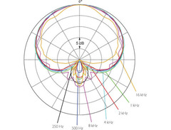 DPA d:facto Vocal Microphone image 2