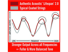 Martin Authentic Acoustic Lifespan® 2.0 Guitar Strings image 3